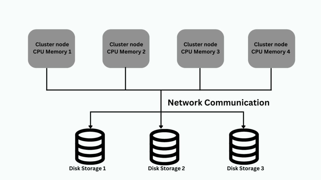 Cloud storage layer Shared-disk architecture Snowflake